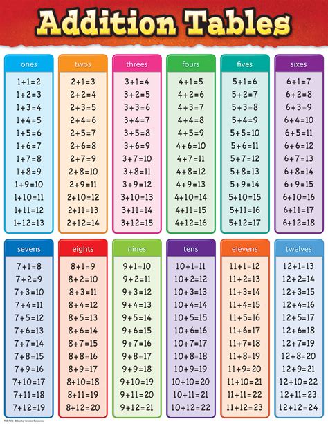 Addition Facts Chart Printable
